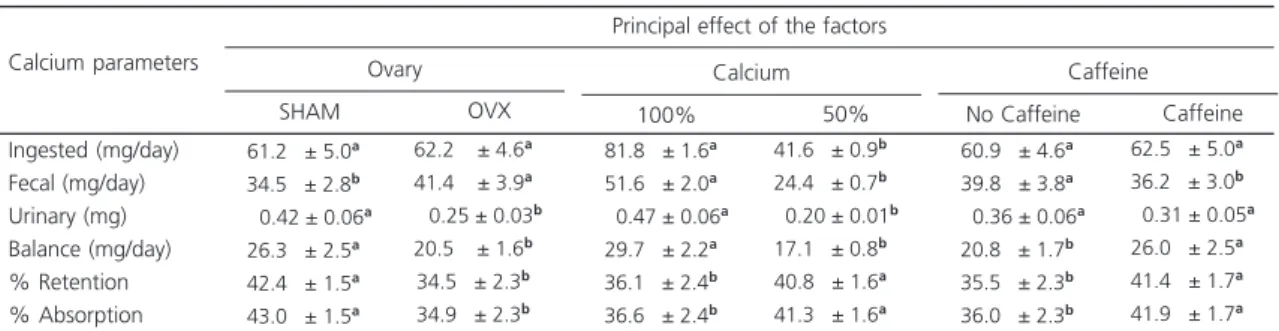 Table 2. Calcium balance for calcium and caffeine. Viçosa (MG), Brazil, 2010.