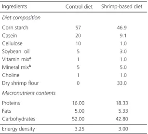 Table 1. Diet composition (%), nutrient contents (g/100g) and energy density (kcal/g).