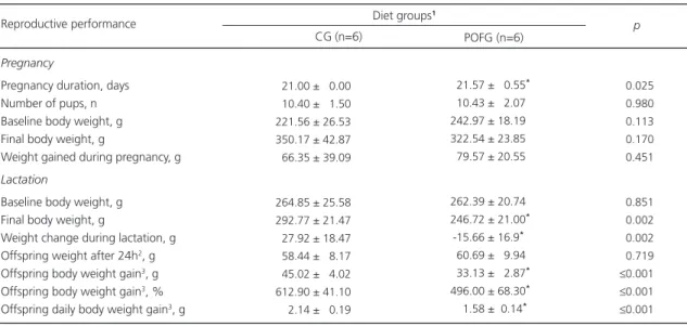 Table 1. Effects of the experimental Family Budget Survey (POF) diet on dam’s pregnancy, lactation and reproductive performance, and offspring development