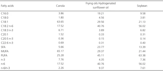 Table 2 shows the proximate composition of farmed great sturgeon slices. Roughly, 70.0%