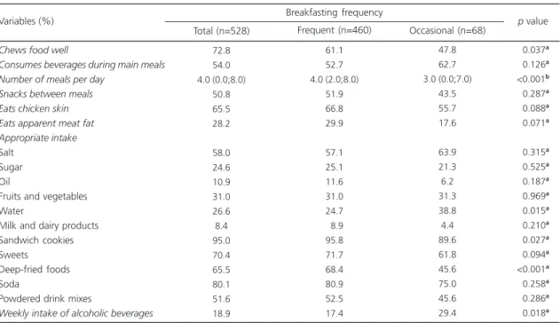 Table 2. Dietary habits of users of a health-promotion service of Belo Horizonte, according to breakfasting frequency