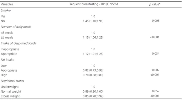 Table 5. Poisson regression analysis for frequent breakfasting according to the characteristics of users of a health-promotion service of Belo Horizonte (MG), 2010.