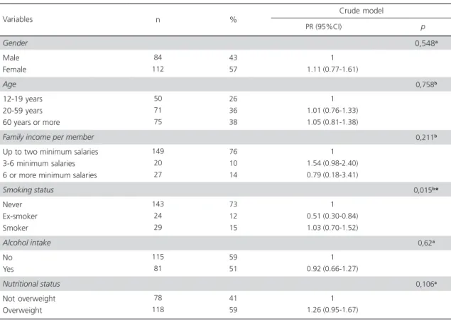 Table 1. Prevalence of away-from-home meals, prevalence ratio, and confidence interval
