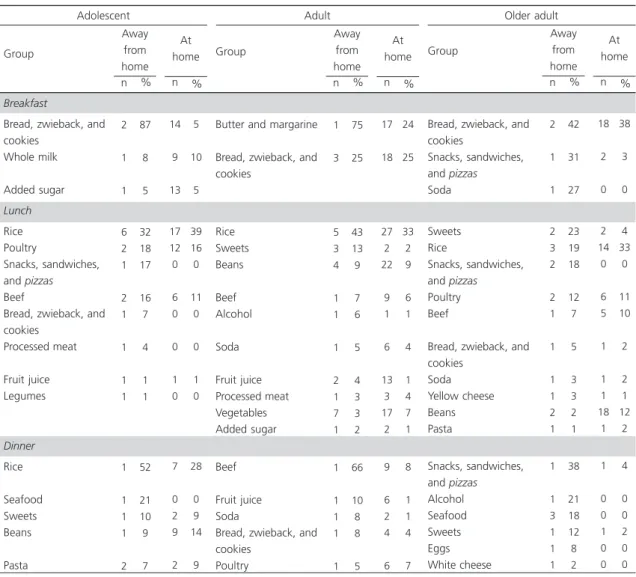 Table 2. Food groups that contributed to at least 1% of the energy consumed away-from-home and its respective intake at home.