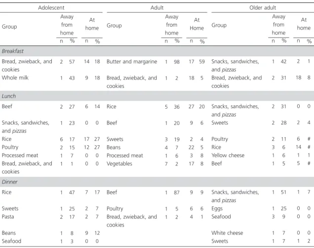 Table 3. Food groups that contributed to at least 1% of the total fats in away-from-home foods and their respective intake at home.