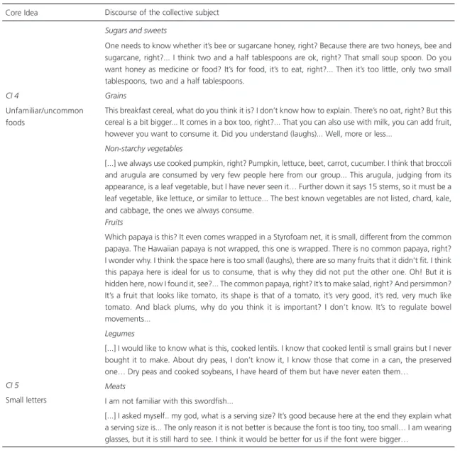 Table 1. Core Idea (CI) and discourse of the collective subject refering to serving sizes in cooking units from Unified Health Care System (SUS) patients with inadequate functional health literacy (Group 2)
