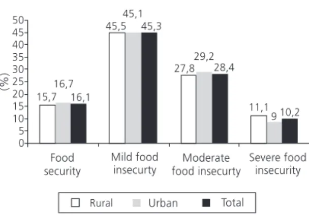 Figure 1 shows that the prevalence of food insecurity was high and similar for rural and urban areas (84.3% and 83.3%, respectively), and moderate and severe food insecurity values were 38 9% and 38.2%, respectively.