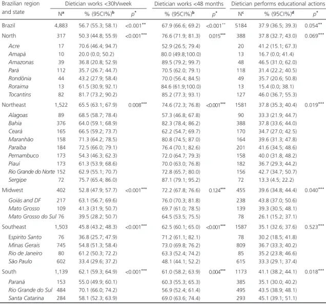 Table 2 shows that 4,883 municipalities employ dieticians, and in 56.7% of these