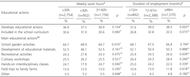 Table 4. Dieticians’ weekly work hours and duration of employment (months) association with educational actions performed in 2011