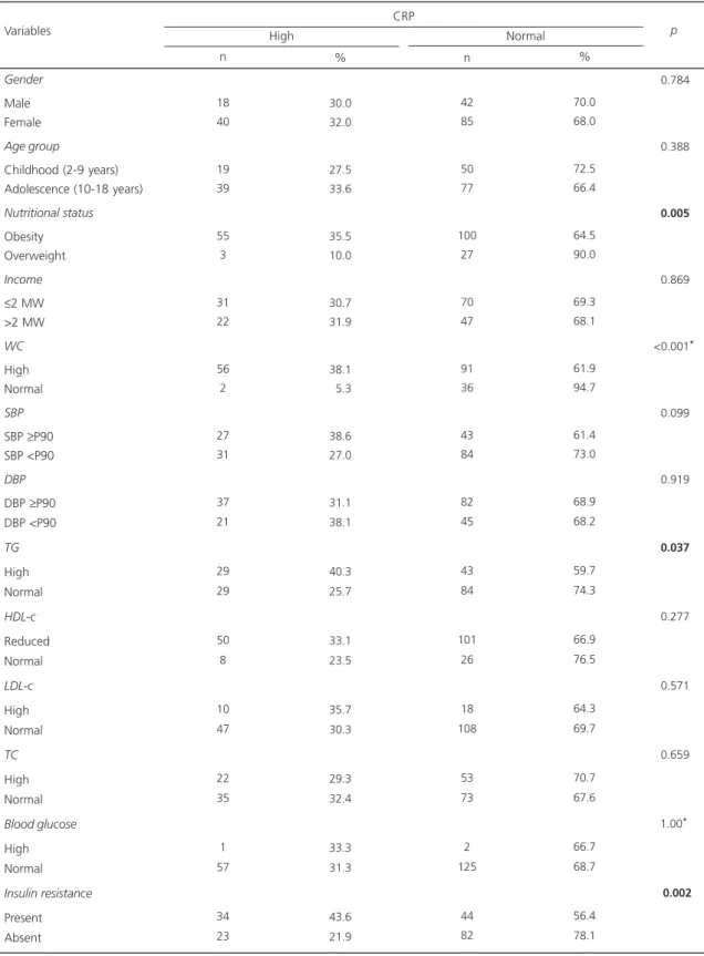 Table 1. C-reactive protein in overweight children and adolescents according to socio-demographic, anthropometric and metabolic variables