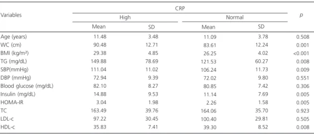 Table 2. Mean values and standard deviation of CRP according to clinical variables and cardiometabolic risk factors in 185 overweight children and adolescents