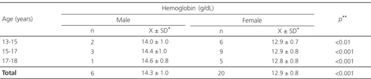 Table 3. Concentrations of hemoglobin in anemic teenagers aged 13-18 years, of both sexes enrolled in the public schools of Recife (PE)