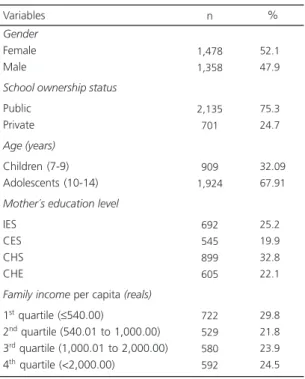 Table 1. Absolute and percentage distribution of the study schoolchildren aged 7-14 (n=2,836) by independent variables