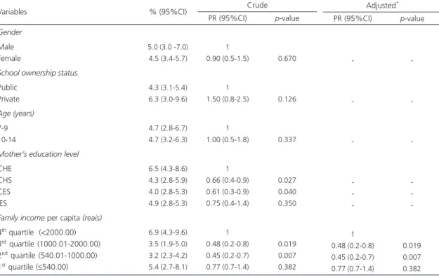Table 3 shows the crude and adjusted prevalence ratios of the study associations. The variables associated with adequate FV intake were school ownership status, mother’s education level, and family income per member