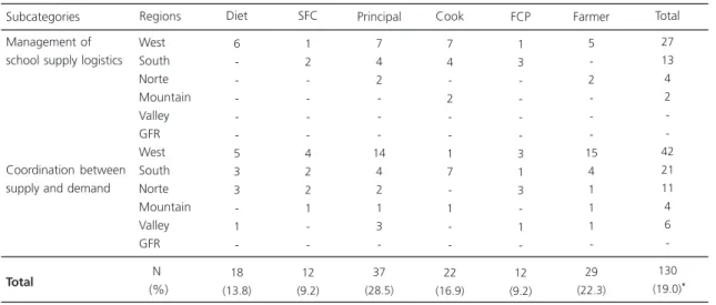 Table 3. Number of “Coordination between supply and demand” - related suggestions to increase the use of organic foods by Santa Catarina region and social actor