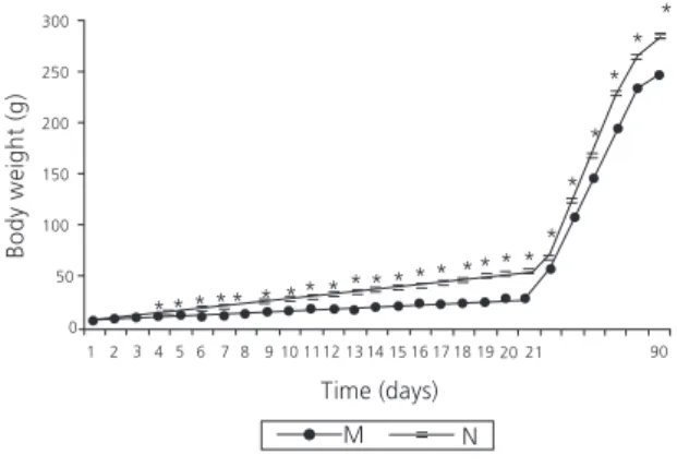 Figure 1. Weight curve during the neonatal malnutrition period (21 days) and nutritional supplementation period (23-90 days) of the groups (N: Nourished- and M: