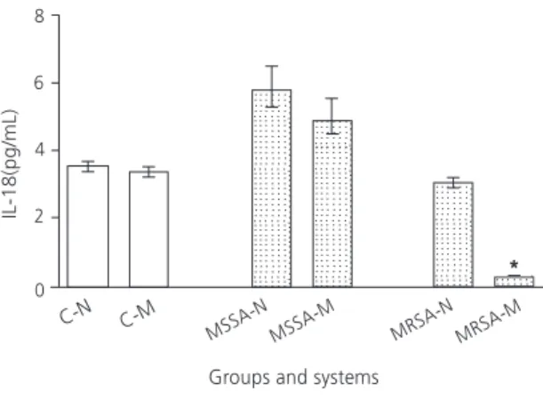 Figure 4. IL-18 levels in the supernatant of alveolar macrophage cultures in groups (N: Nourished; M: Malnourished) and systems (C: Negative Control, MSSA: Methicillin Sensible Staphylococcus Aureus; MRSA: Methicillin Resistant Staphylococcus Aureus)