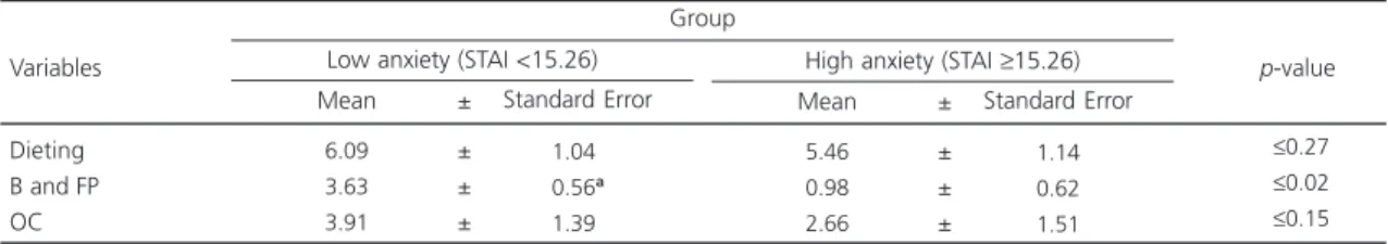 Table 5. Comparison between the EAT-26 subscale scores of the high- and low-anxiety groups of adolescent female track and field athletes