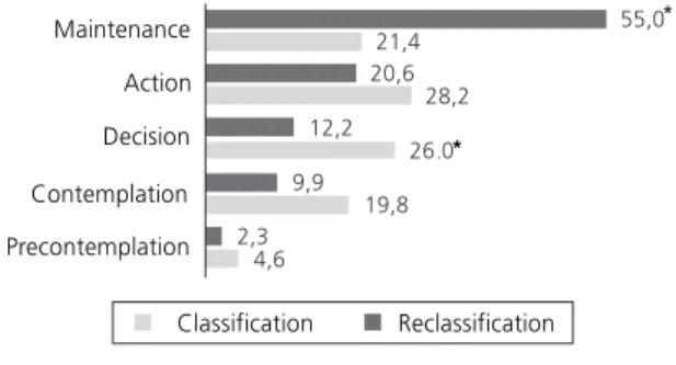 Figure 1. Stages of behavioral change toward consumption of oils and fats according to classification and reclassification of the participants’ perception
