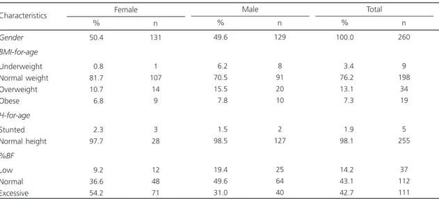 Table 1. Descriptive characteristics of the sample of 260 students aged 10 to 14 years from public and private schools from Viçosa (MG), Brazil, 2011