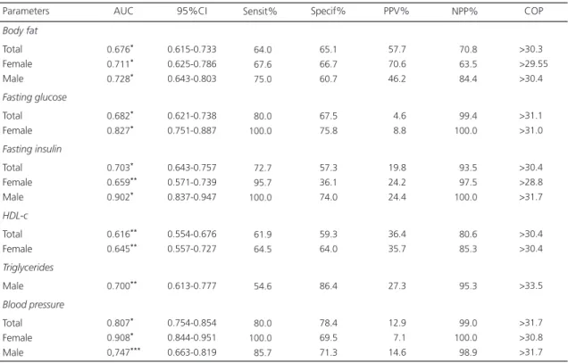 Table 4. Ability of neck circumference to predict the cardiovascular risk of students aged 10 to 14 years from public and private schools in Viçosa (MG), Brazil, 2011, according to the receiver operating characteristic curve.
