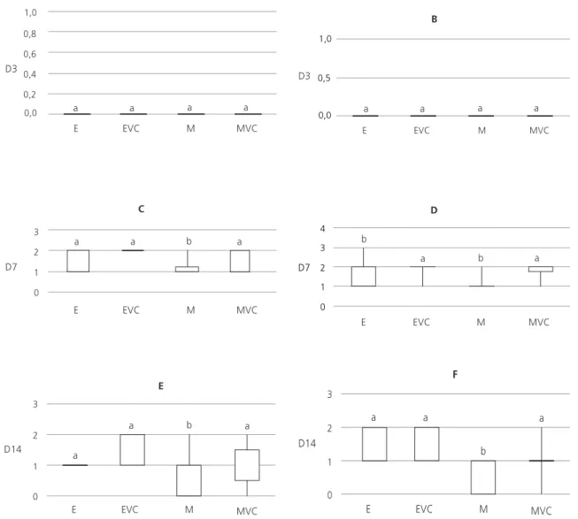 Figure 4. Concentration of fibroblasts in the four study groups on different study days (expressed as scores)