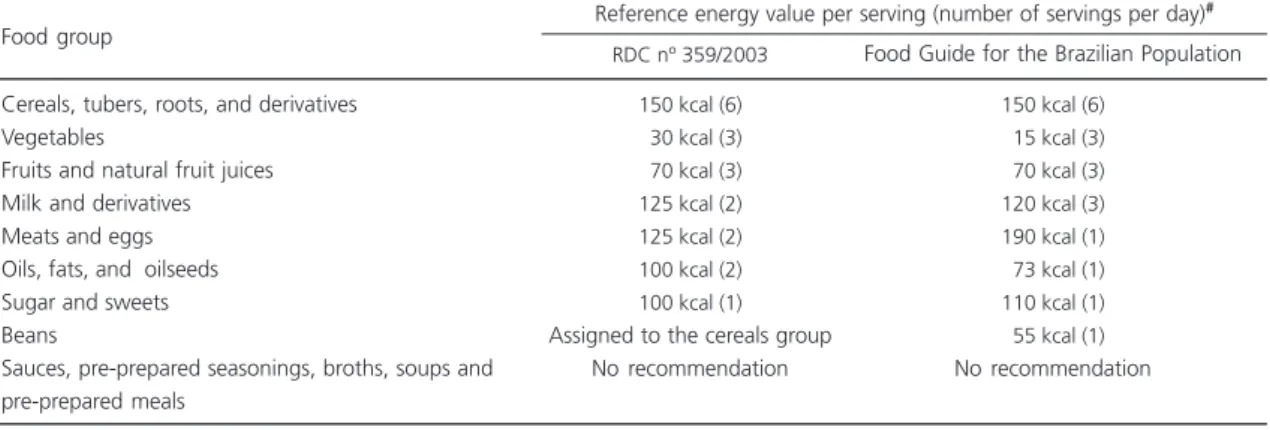 Table 3 shows the variability of serving size and energetic value per serving reported on the food labels analyzed