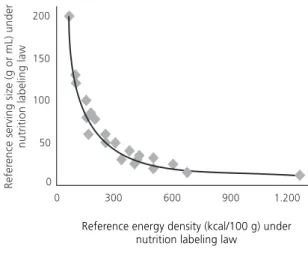Figure 2. Relation between reference serving size (g or mL) under Brazilian nutrition labeling law and energy density (kcal/100 g) of the processed foods analyzed.