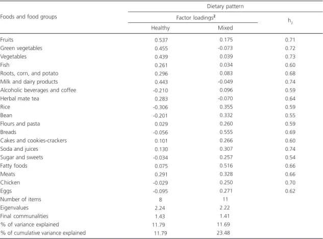 Table 1. Distribution of factor loadings and communalities (h2) of the two dietary patterns identified in the gestational period 1  in a cohort with 421 postpartum women