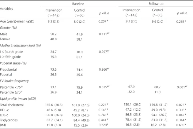 Table 1. Sociodemographic, lipid profile, and fruit and vegetable intake data of the groups at baseline and end of the intervention.