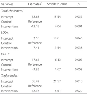 Table 2. Analysis of covariance for the influence of the intervention program on the lipid profile of the intervention students