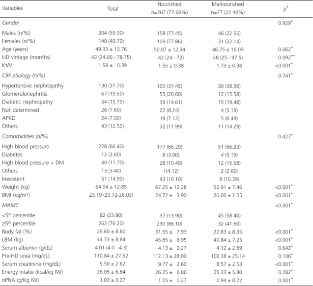 Table 1 describes the demographic, clinical, and nutritional characteristics of the study