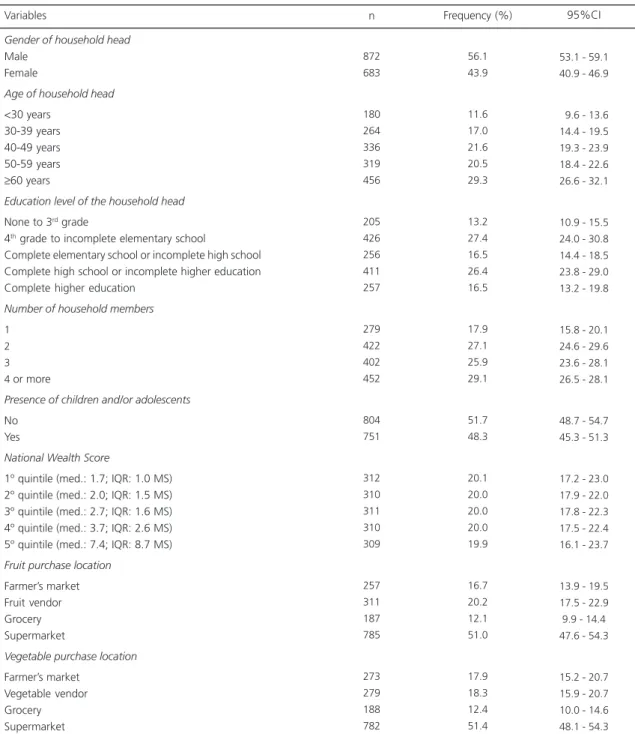 Table 1. Description of the sample according to socioeconomic and demographic characteristics (n=1,555)