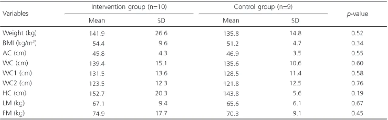 Table 1. Baseline anthropometric and body composition assessment of the groups. Ribeirão Preto (SP), Brazil, 2007-2008.