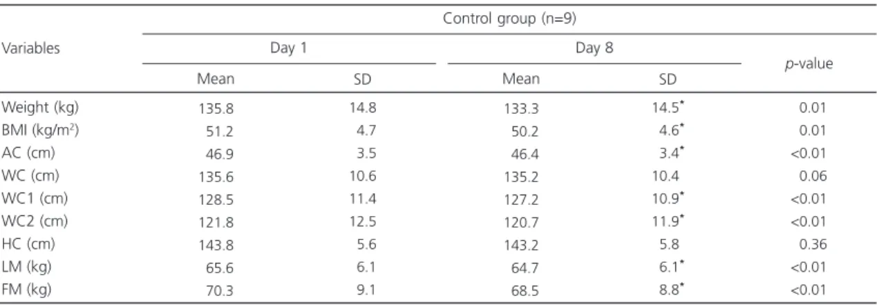 Table 3. Anthropometric and body composition assessment of the control group during one week