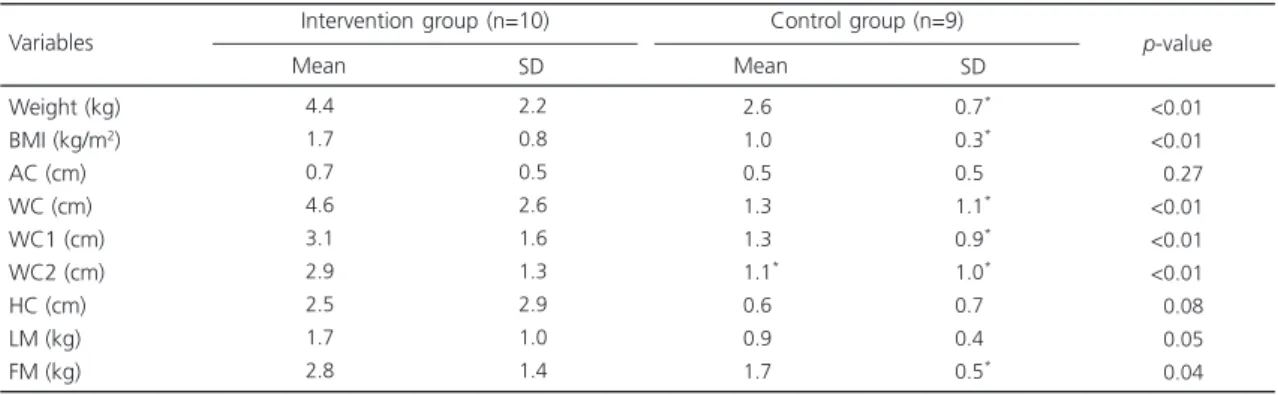 Table 4. Comparison of the mean reduction in the anthropometric and body composition measurements of the intervention and control groups after one week