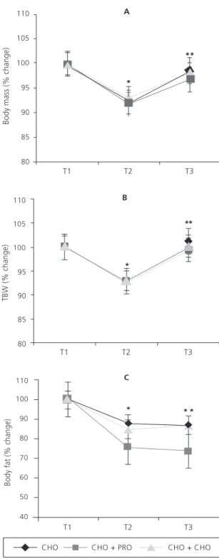 Figure 2. Body mass (A), Total Body Water (TBW) (B), and body fat (C), Mean (±standard error of the mean), through time trials, as percentage of the values in T1