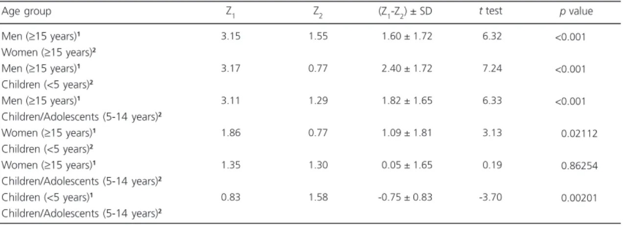 Table 3. Difference between the apparent iron intakes of members of different age groups of sugarcane harvesters’ families