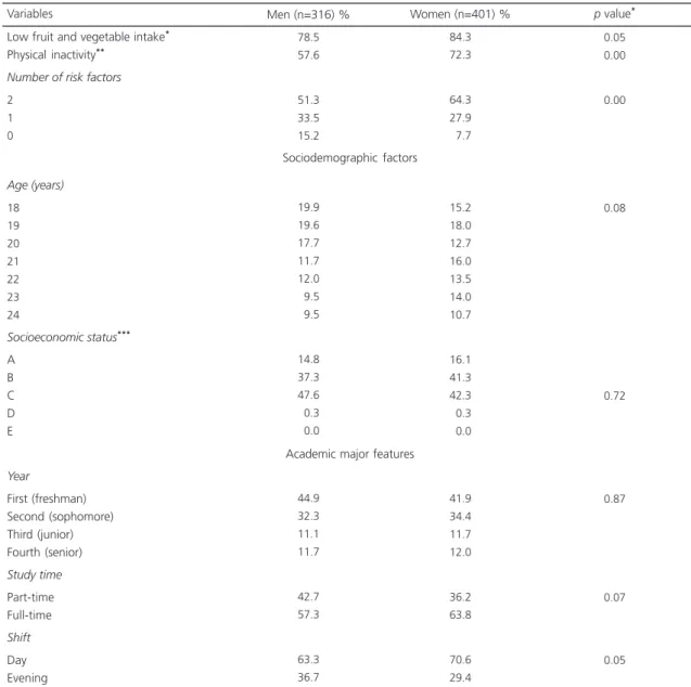 Table 2 shows the Observed and Expected results of all possible combinations of the two behaviors stratified by gender