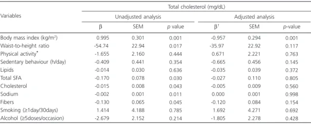 Table 3. Simple and multiple linear regression analysis of total cholesterol and anthropometric and lifestyle variables of adolescents from Três de Maio (RS), Brazil, 2006.