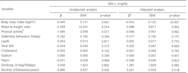 Table 4. Simple and multiple linear regression analysis for high-density lipoprotein cholesterol (HDL-c) and anthropometric and lifestyle variables of adolescents from Três de Maio (RS), Brazil, 2006.