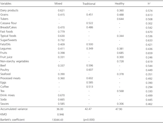 Table 2. Distribution of the factor loadings of the dietary patterns of the study population