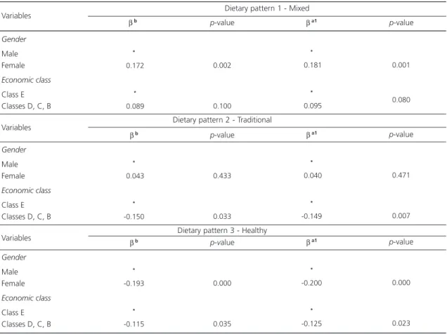Table 3. Factors associated with the dietary patterns of the study population. Salvador (BA), Brazil, 2009-2010.