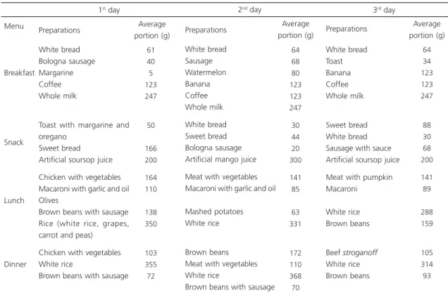 Table 2. Three-day Daily Menu with average weighed of offered portions. Brazil, 2011.