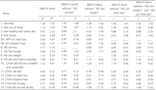 Table 1. Infit and severity values of the items of the Brazilian Household Food Security Scale with 16, 15 and 14 items in households with at least one person younger than 18 years