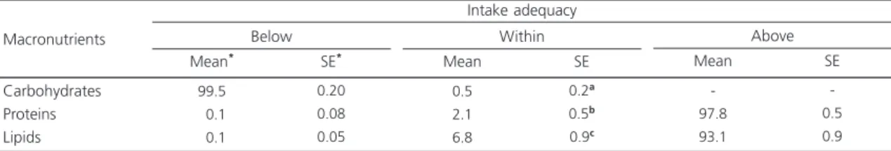 Table 1. Percentage of individuals from the municipality of São Paulo with macronutrient intakes below, within, and above the recommended ranges as a percentage of the daily calorie intake according to the World Health Organization and Food and Agriculture