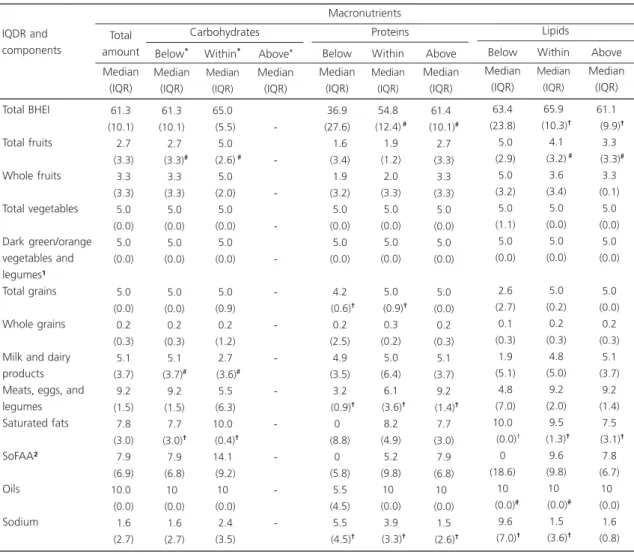 Table 2. Median score and interquartile interval of the Brazilian Healthy Eating Index (BHEI) and each of its components according to macronutrient classification as appropriate/inappropriate