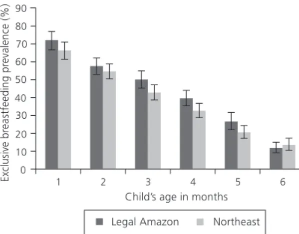 Figure 1. Distribution of the prevalence of exclusive breastfeeding and confidence interval of 95% according to the child’s age in months