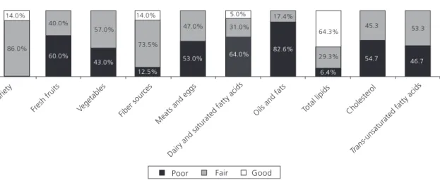 Figure 1. Levels of compliance with the nutritional recommendations obtained for the components assessed by the Diabetes Healthy Eating Index (DHEI) in 201 patients with type 2 diabetes.