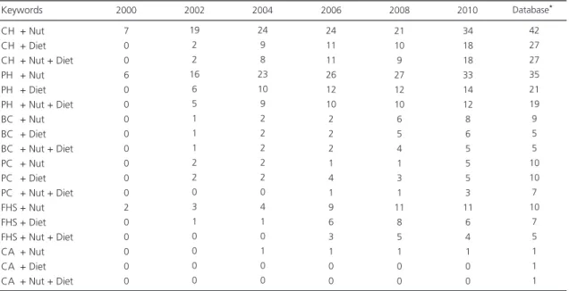 Table 3 shows the twelve qualitative studies that combined different nutritional care and management actions